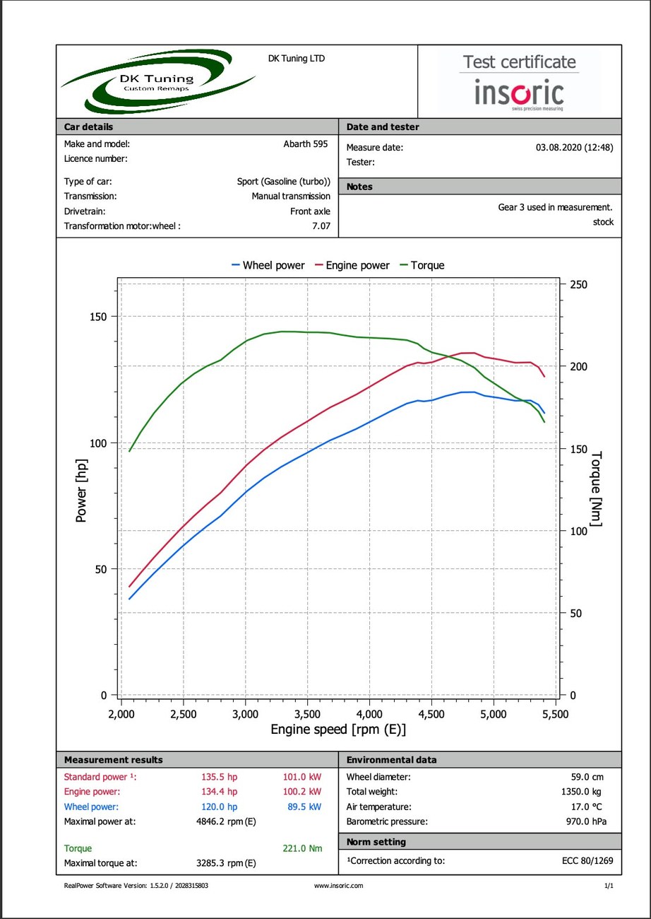 Abarth 595 dyno chart