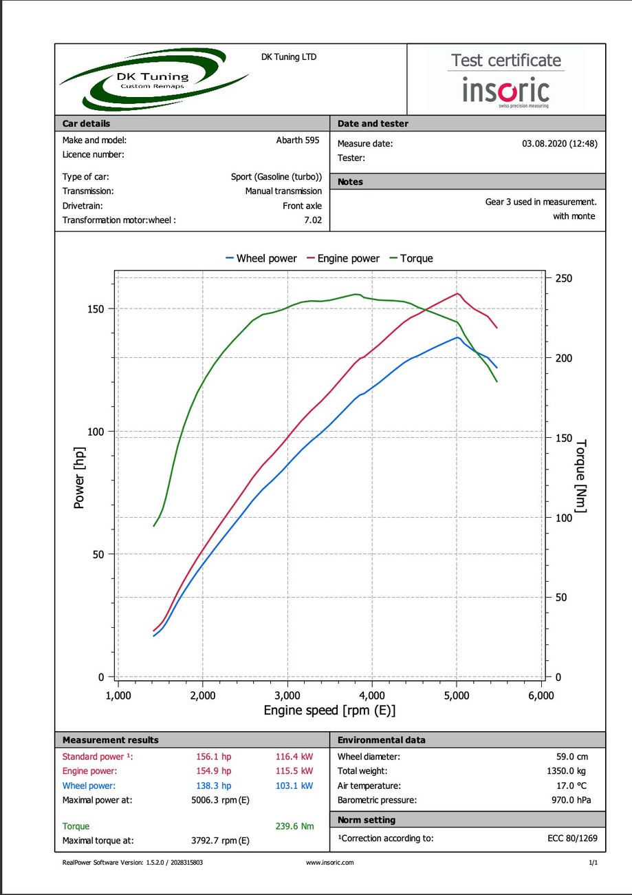 Abarth 595 dyno chart