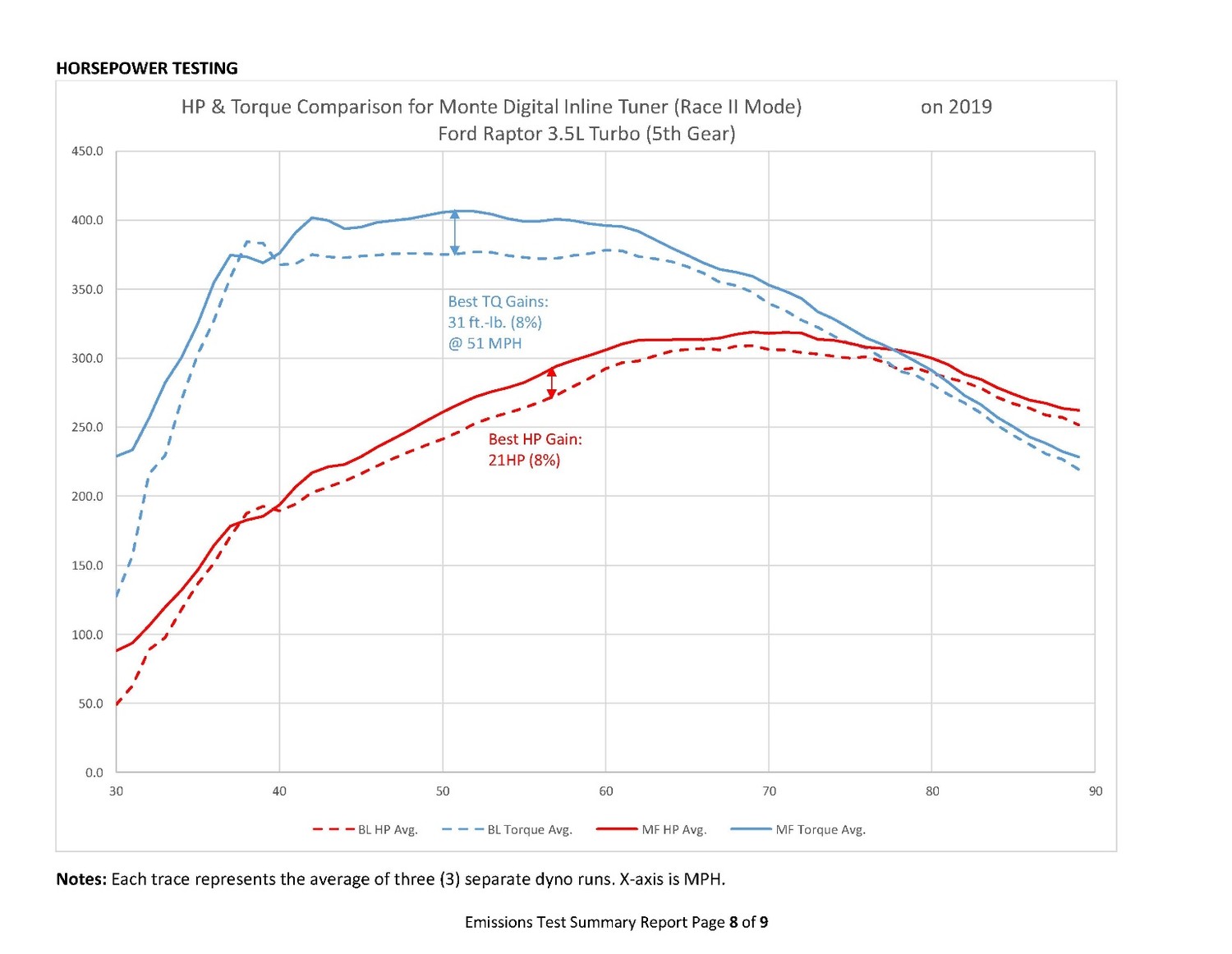 Ford F-150 Raptor dyno chart