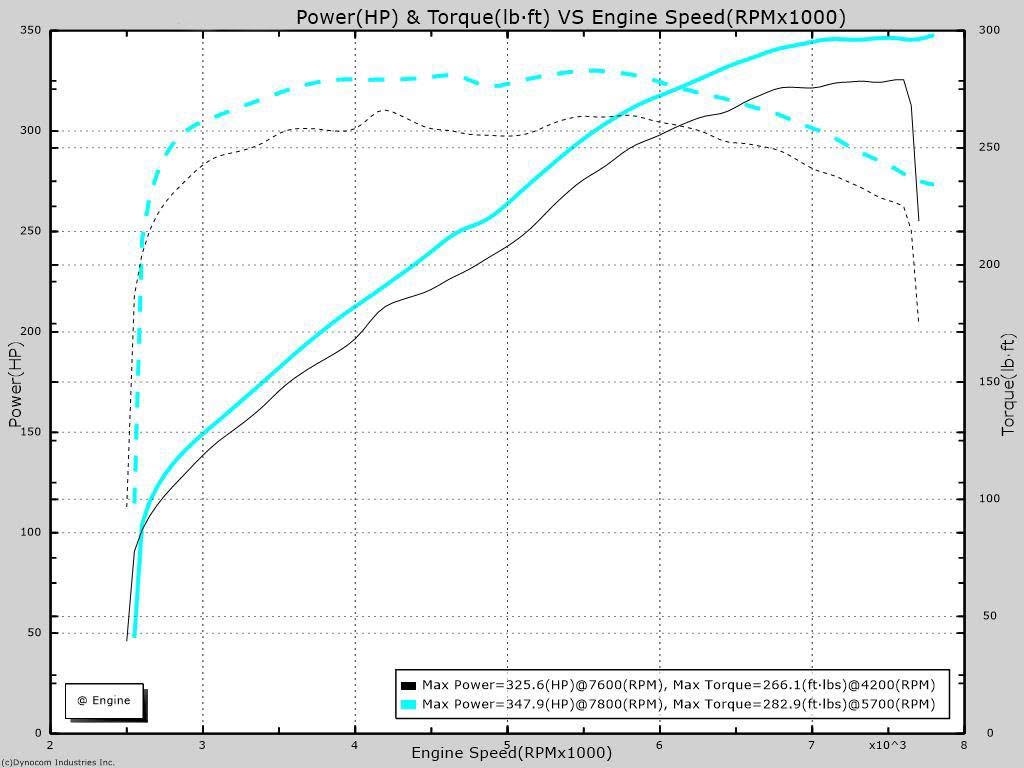 Nissan 370Z dyno chart